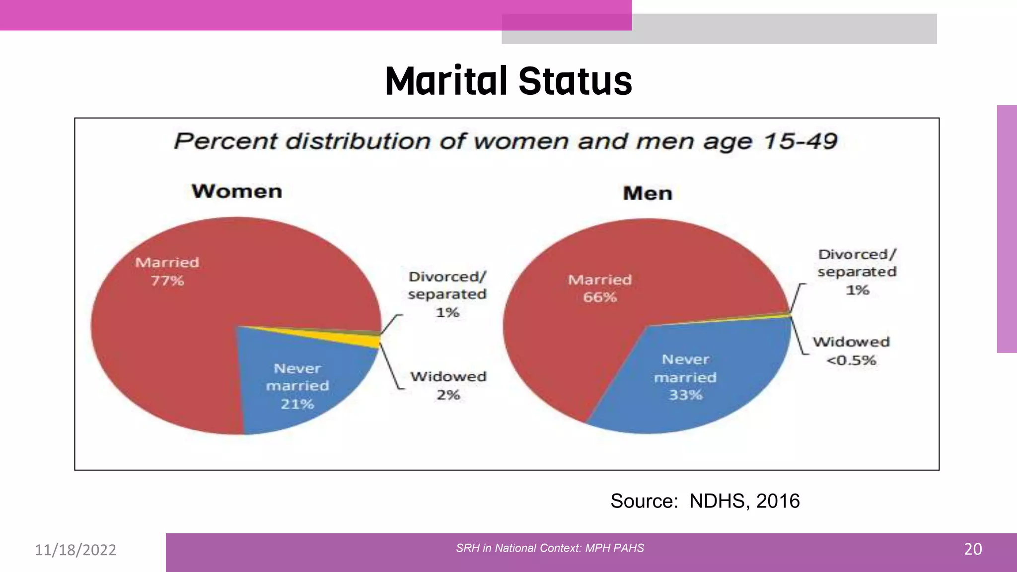 11/18/2022 20
Marital Status
Source: NDHS, 2016
SRH in National Context: MPH PAHS
 