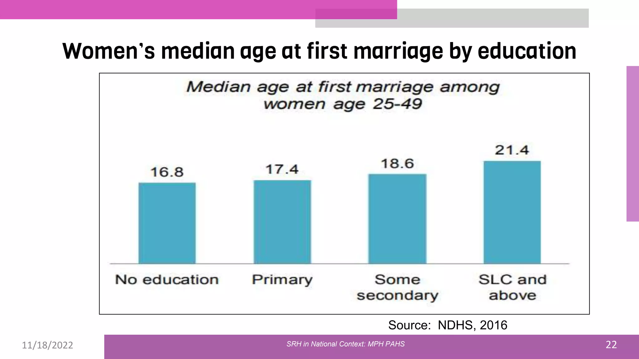 11/18/2022 22
Women’s median age at first marriage by education
Source: NDHS, 2016
SRH in National Context: MPH PAHS
 
