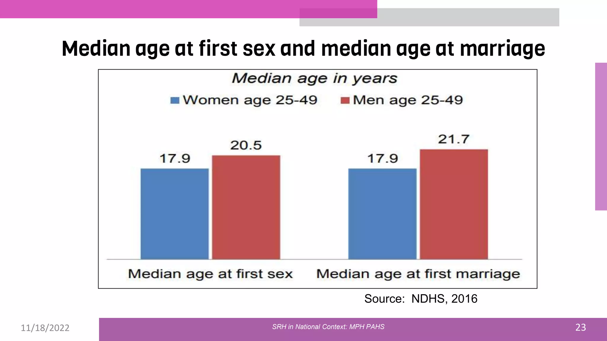11/18/2022 23
Median age at first sex and median age at marriage
Source: NDHS, 2016
SRH in National Context: MPH PAHS
 