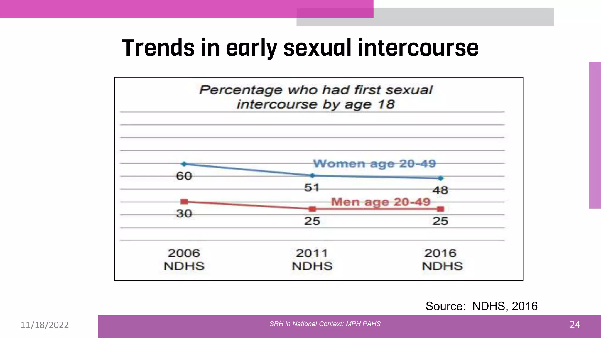 11/18/2022 24
Trends in early sexual intercourse
Source: NDHS, 2016
SRH in National Context: MPH PAHS
 