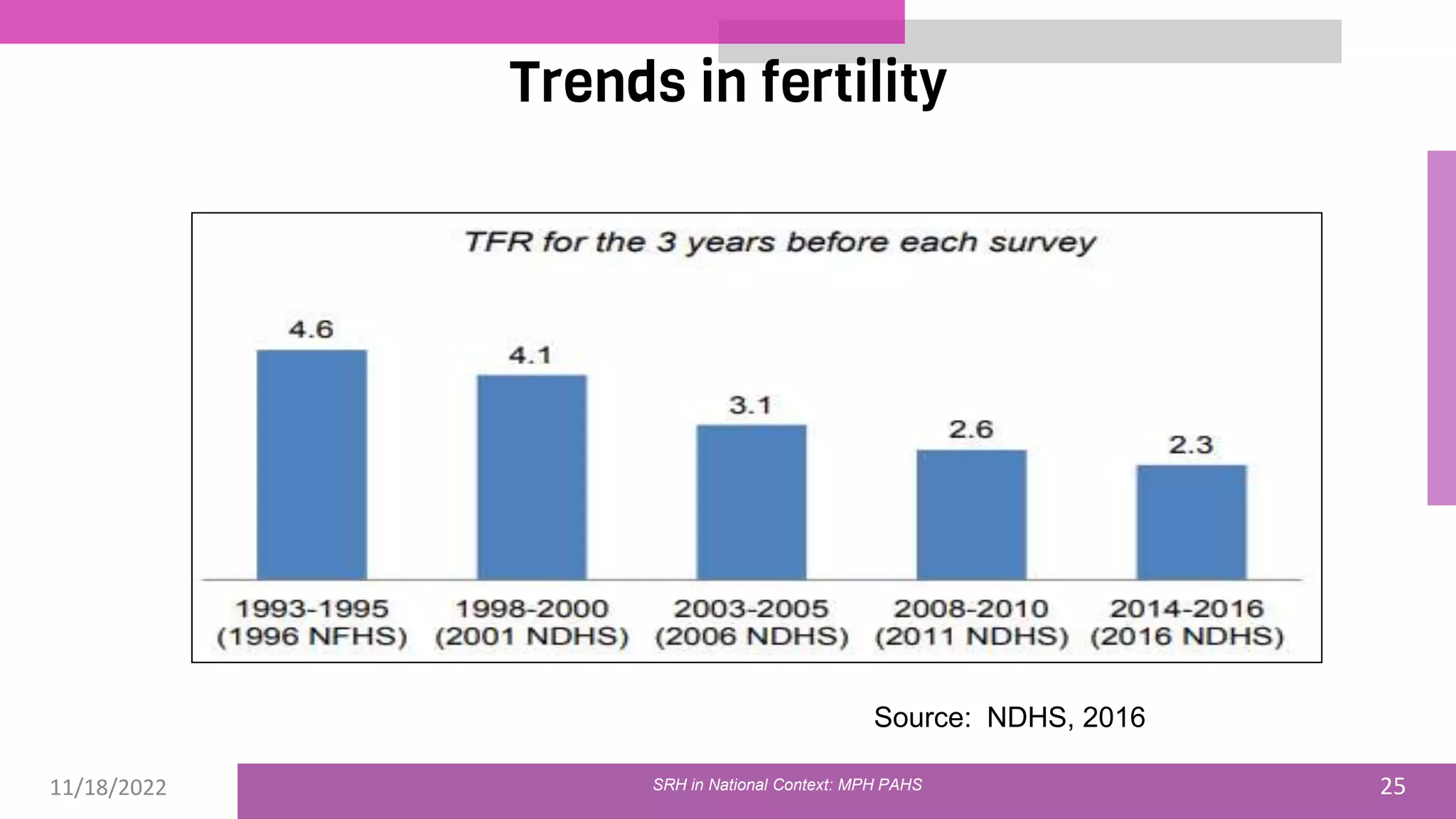 11/18/2022 25
Trends in fertility
Source: NDHS, 2016
SRH in National Context: MPH PAHS
 