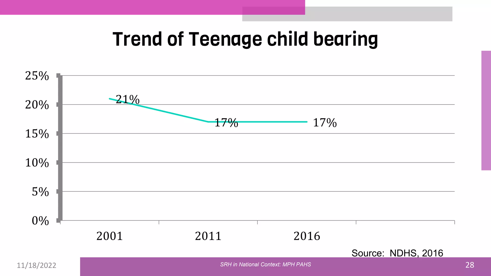 11/18/2022 28
Trend of Teenage child bearing
21%
17% 17%
0%
5%
10%
15%
20%
25%
2001 2011 2016
Source: NDHS, 2016
SRH in National Context: MPH PAHS
 