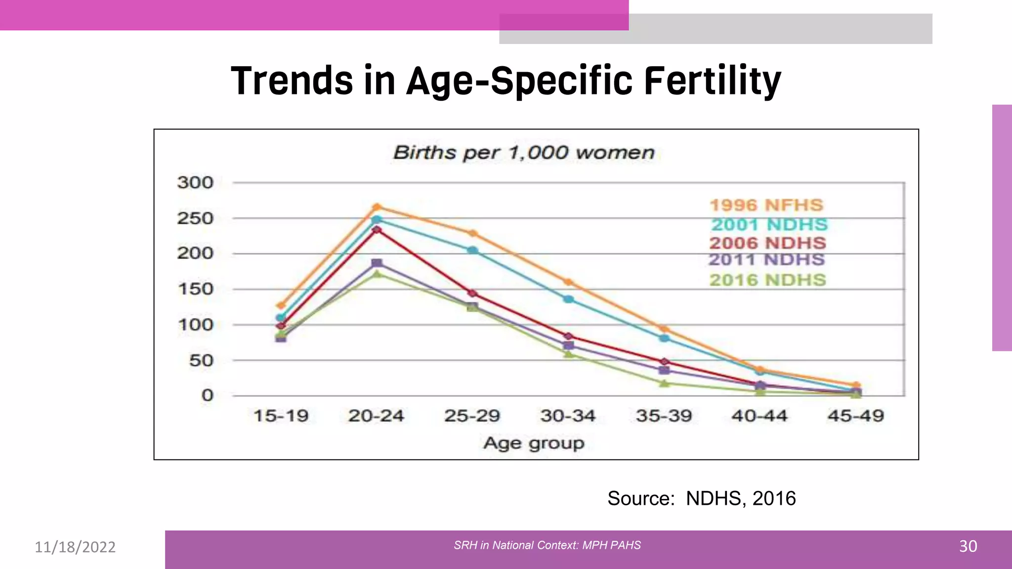 11/18/2022 30
Trends in Age-Specific Fertility
Source: NDHS, 2016
SRH in National Context: MPH PAHS
 