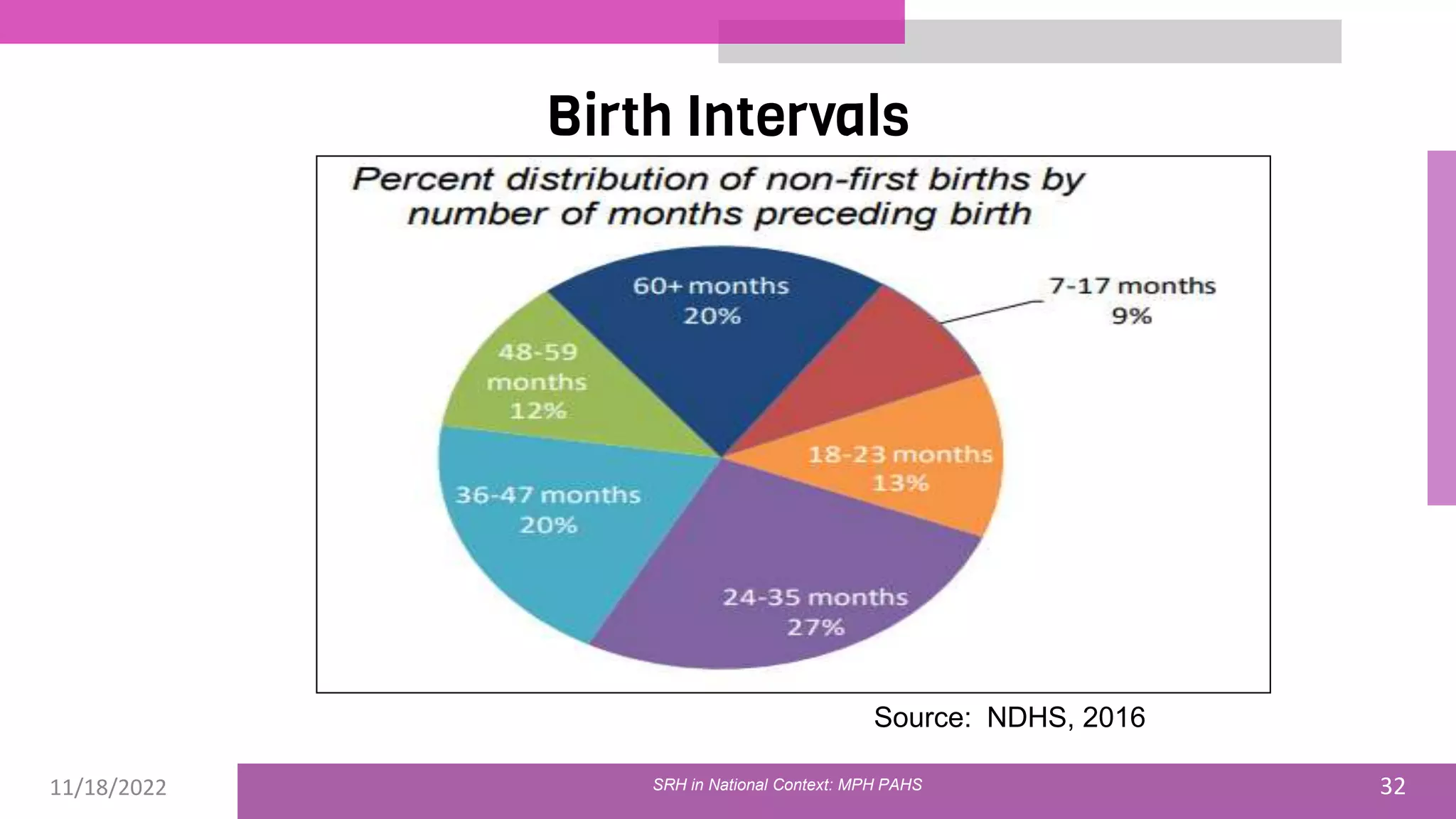 11/18/2022 32
Birth Intervals
Source: NDHS, 2016
SRH in National Context: MPH PAHS
 