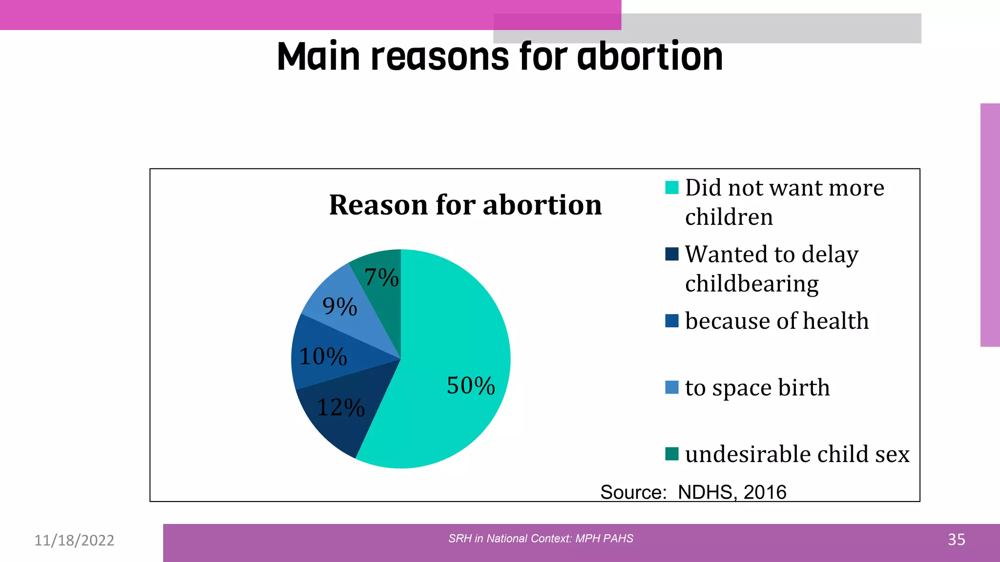 11/18/2022 35
Main reasons for abortion
50%
12%
10%
9%
7%
Reason for abortion
Did not want more
children
Wanted to delay
childbearing
because of health
to space birth
undesirable child sex
Source: NDHS, 2016
SRH in National Context: MPH PAHS
 