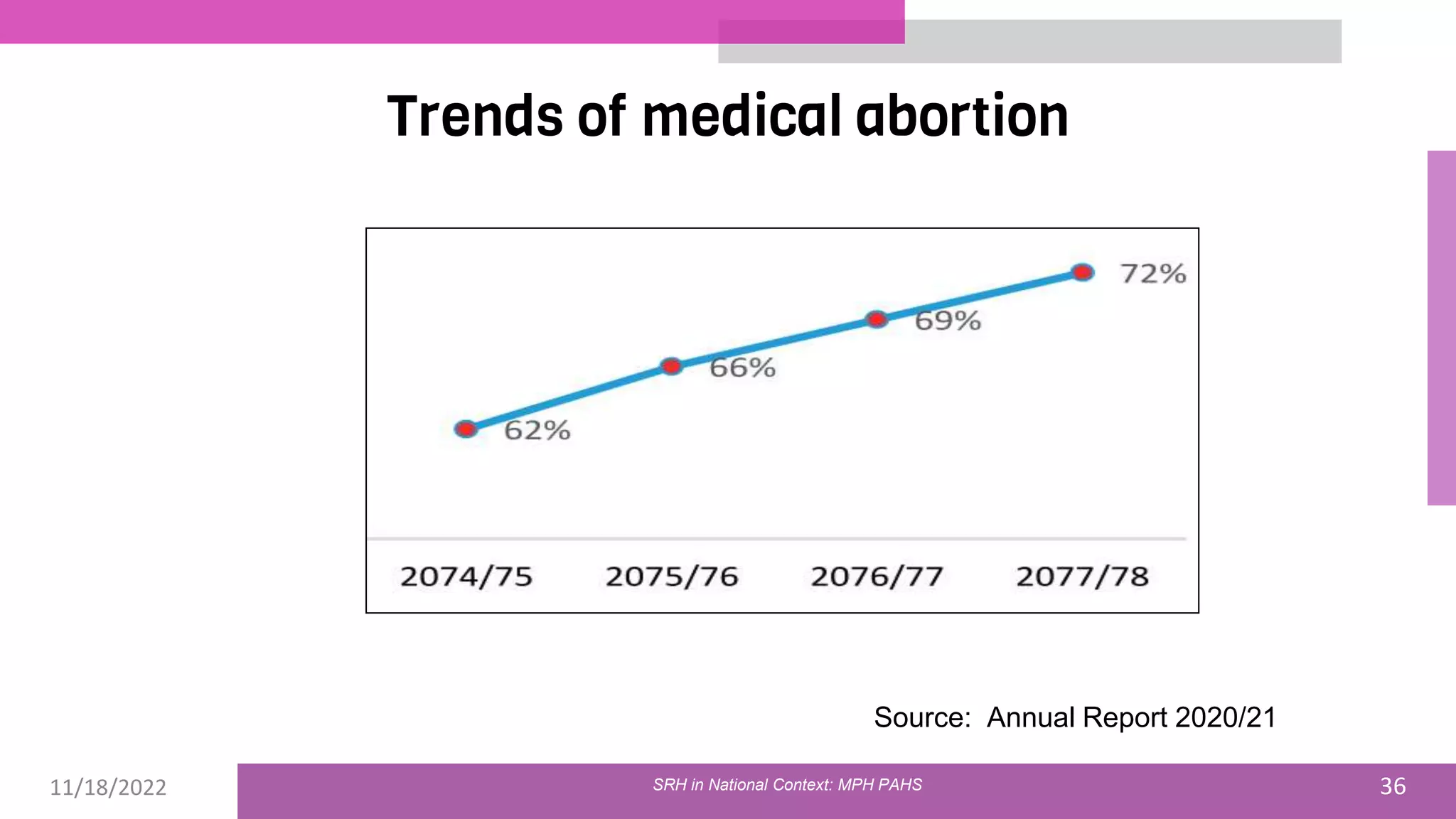 11/18/2022 36
Trends of medical abortion
Source: Annual Report 2020/21
SRH in National Context: MPH PAHS
 