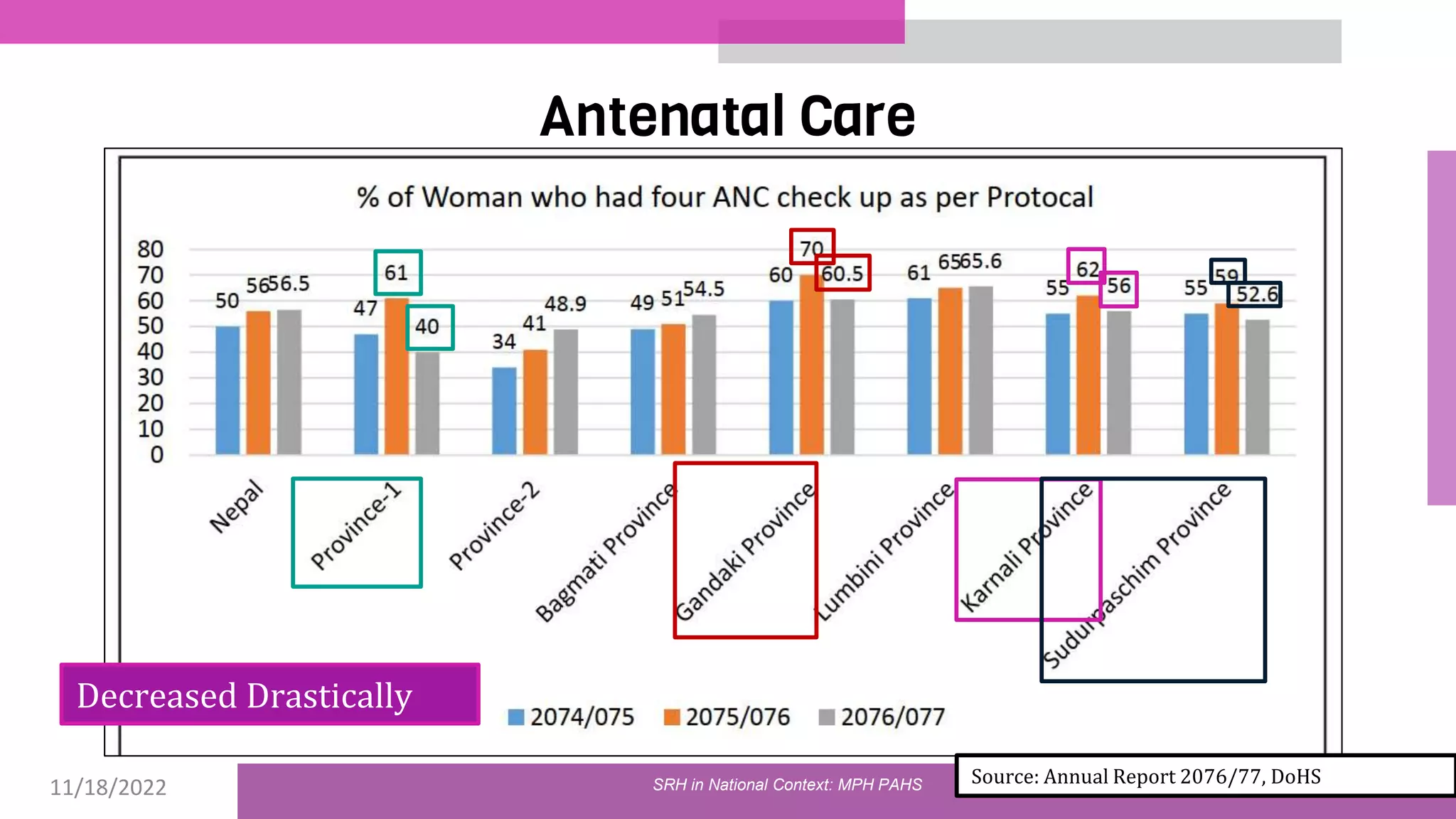 11/18/2022 38
Antenatal Care
Source: Annual Report 2076/77, DoHS
Decreased Drastically
SRH in National Context: MPH PAHS
 