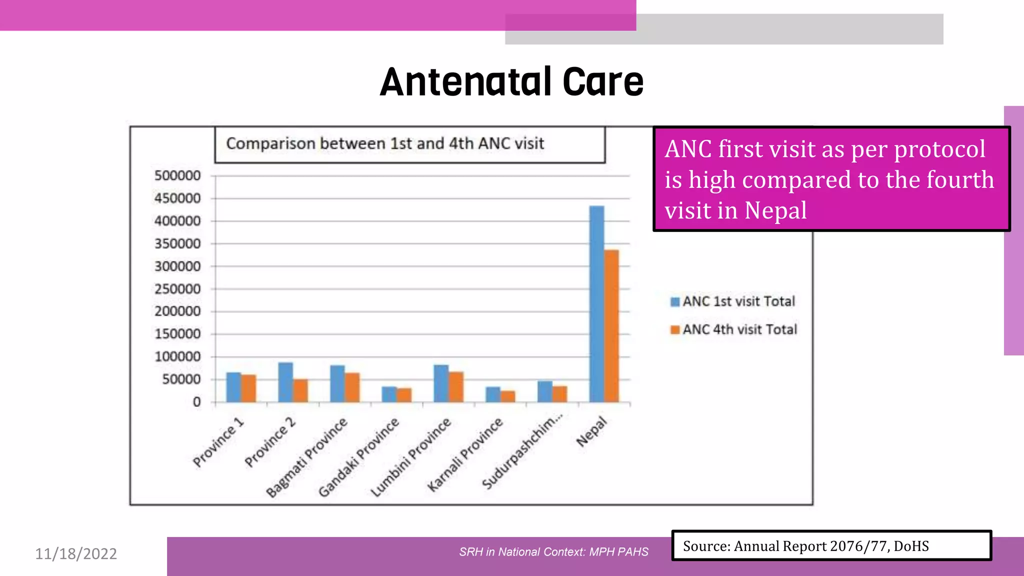 11/18/2022 39
Antenatal Care
Source: Annual Report 2076/77, DoHS
ANC first visit as per protocol
is high compared to the fourth
visit in Nepal
SRH in National Context: MPH PAHS
 