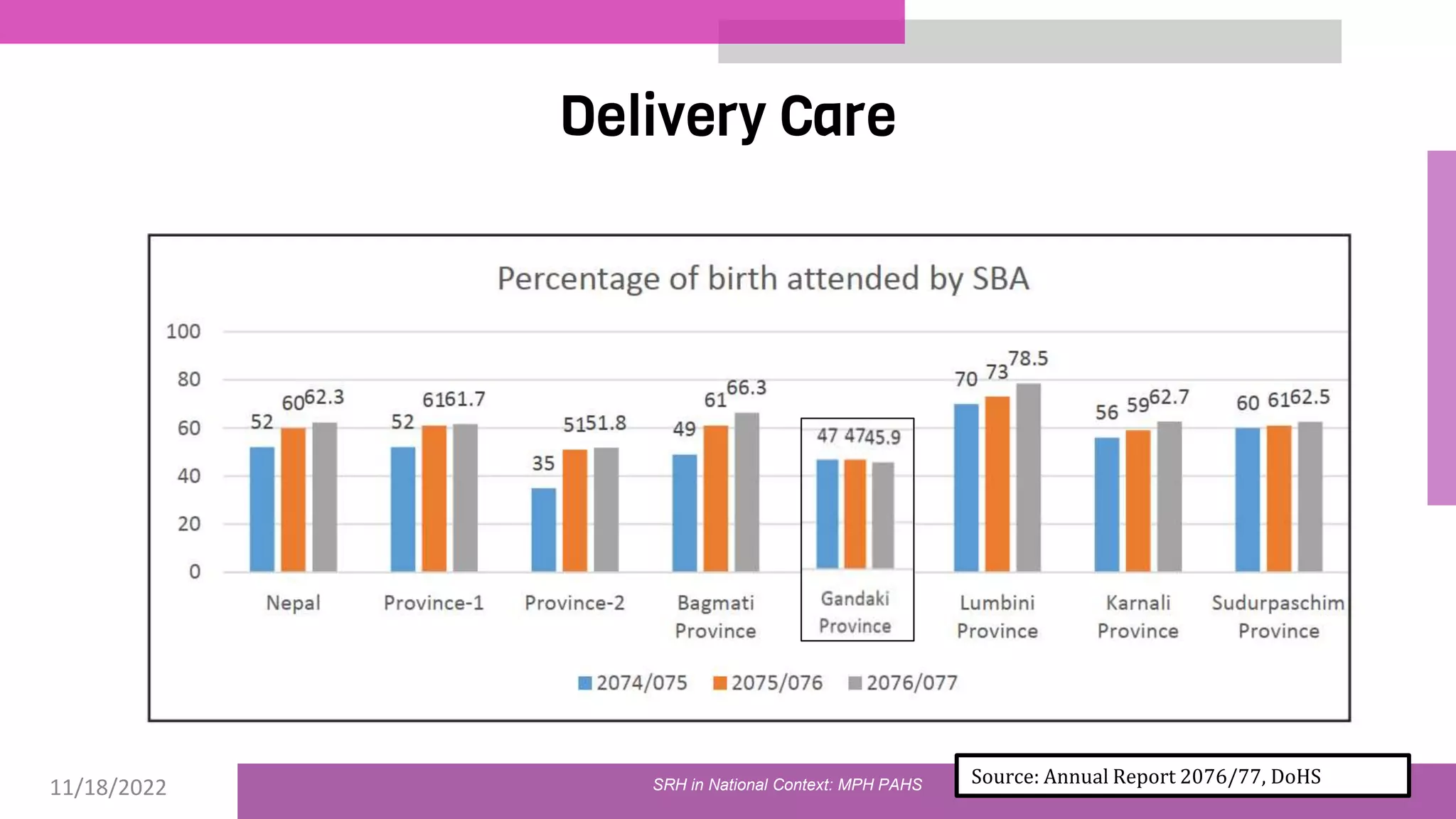 11/18/2022 40
Delivery Care
Source: Annual Report 2076/77, DoHS
SRH in National Context: MPH PAHS
 