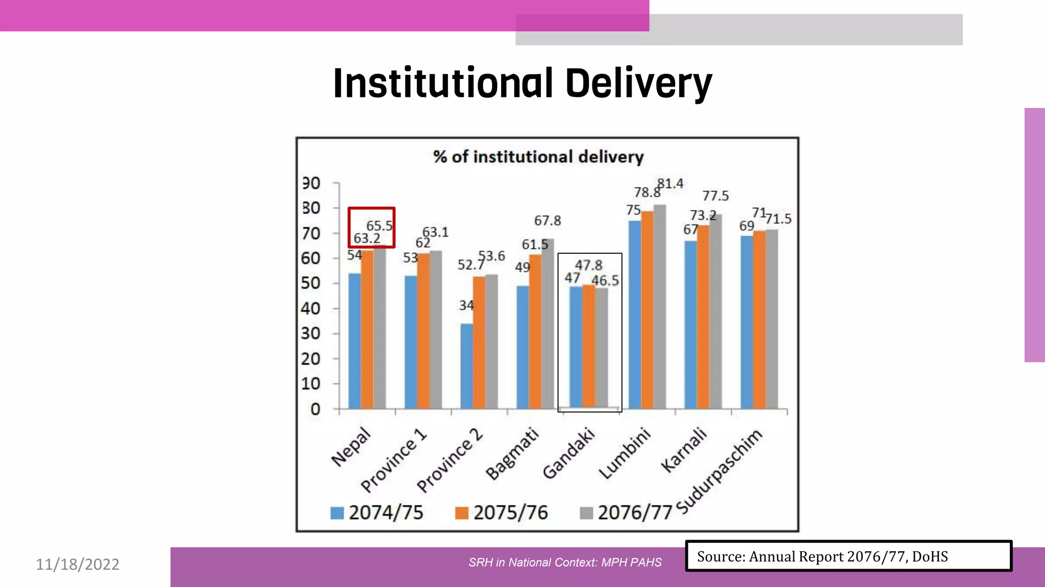11/18/2022 41
Institutional Delivery
Source: Annual Report 2076/77, DoHS
SRH in National Context: MPH PAHS
 