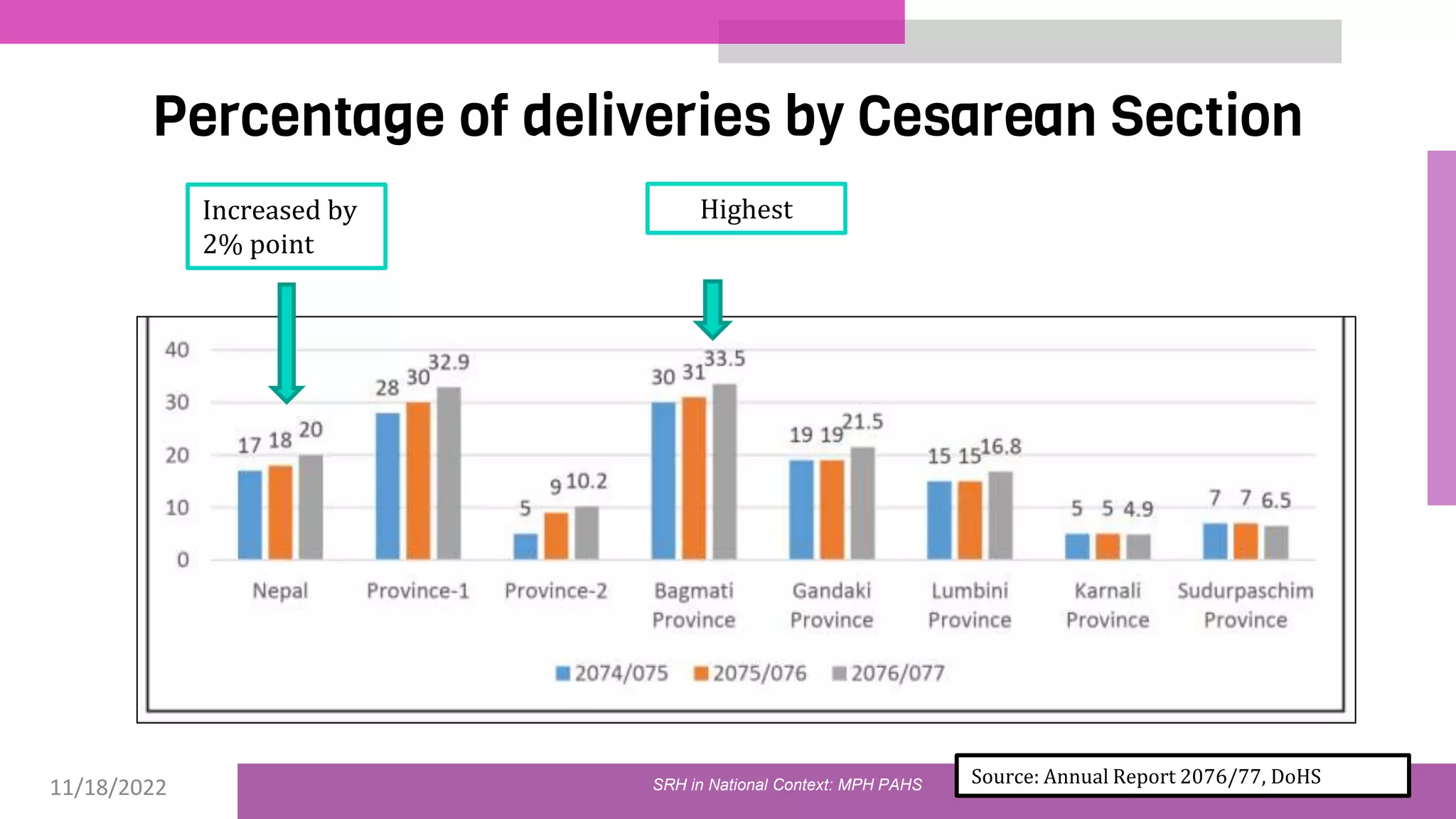 11/18/2022 42
Percentage of deliveries by Cesarean Section
Source: Annual Report 2076/77, DoHS
Increased by
2% point
Highest
SRH in National Context: MPH PAHS
 