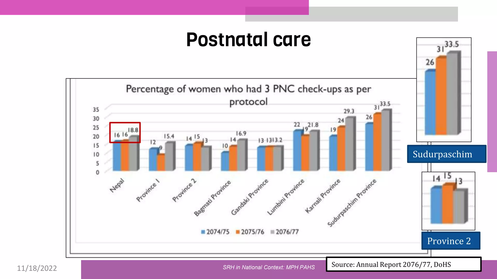 11/18/2022 43
Postnatal care
Source: Annual Report 2076/77, DoHS
Province 2
Sudurpaschim
SRH in National Context: MPH PAHS
 