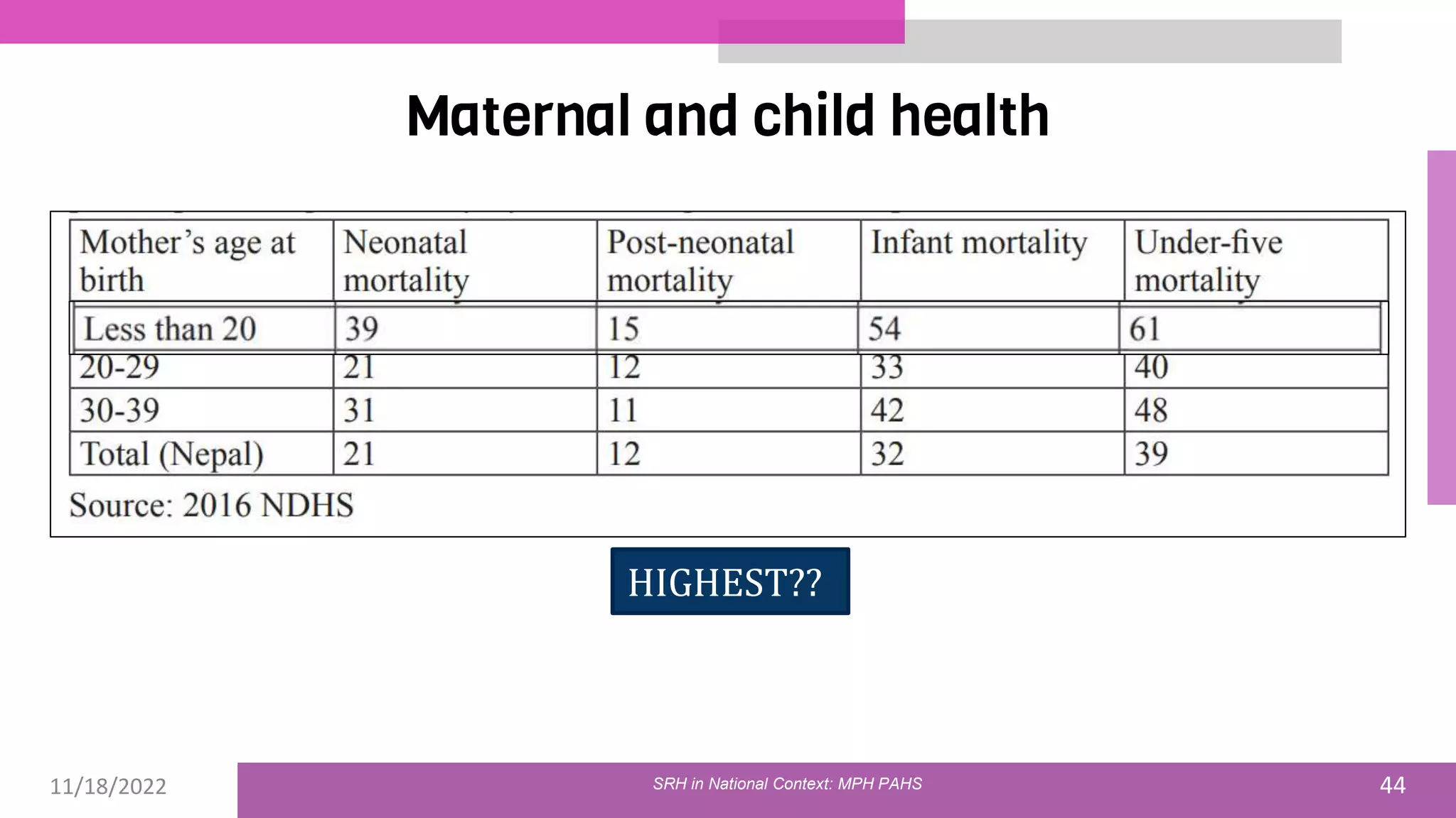 11/18/2022 44
Maternal and child health
HIGHEST??
SRH in National Context: MPH PAHS
 