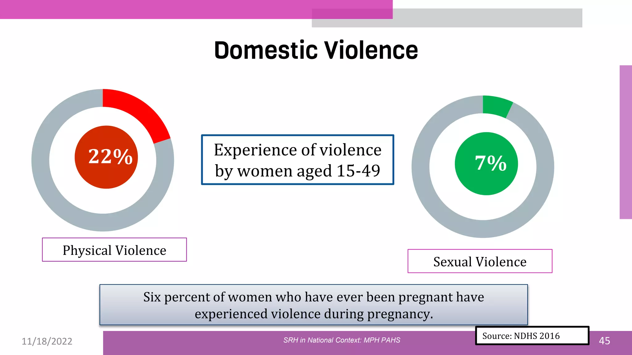 11/18/2022 45
Domestic Violence
Source: NDHS 2016
22% 7%
Experience of violence
by women aged 15-49
Physical Violence
Sexual Violence
Six percent of women who have ever been pregnant have
experienced violence during pregnancy.
SRH in National Context: MPH PAHS
 