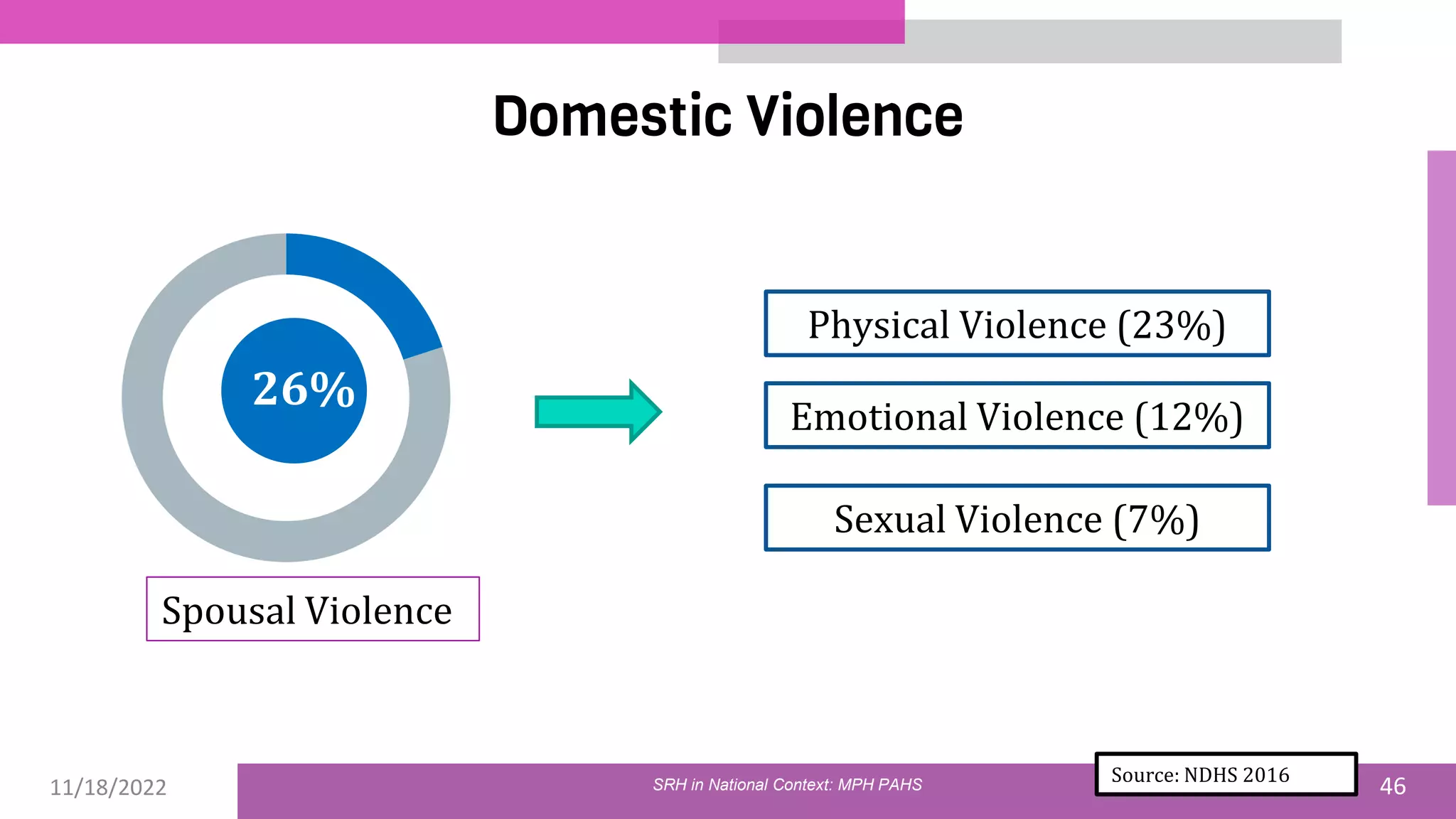 11/18/2022 46
Domestic Violence
Source: NDHS 2016
26%
Physical Violence (23%)
Spousal Violence
Emotional Violence (12%)
Sexual Violence (7%)
SRH in National Context: MPH PAHS
 