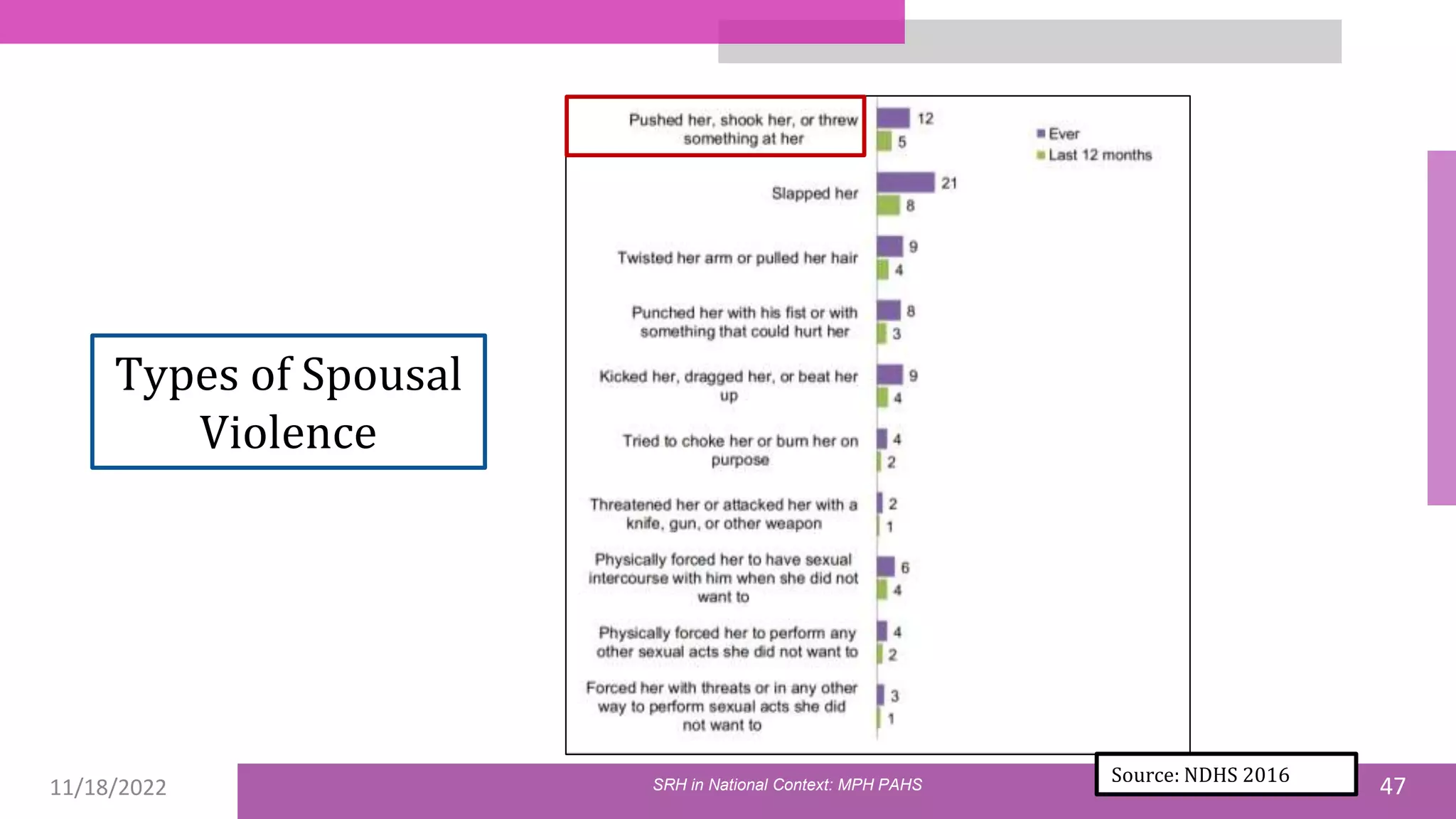 11/18/2022 47
Source: NDHS 2016
Types of Spousal
Violence
SRH in National Context: MPH PAHS
 