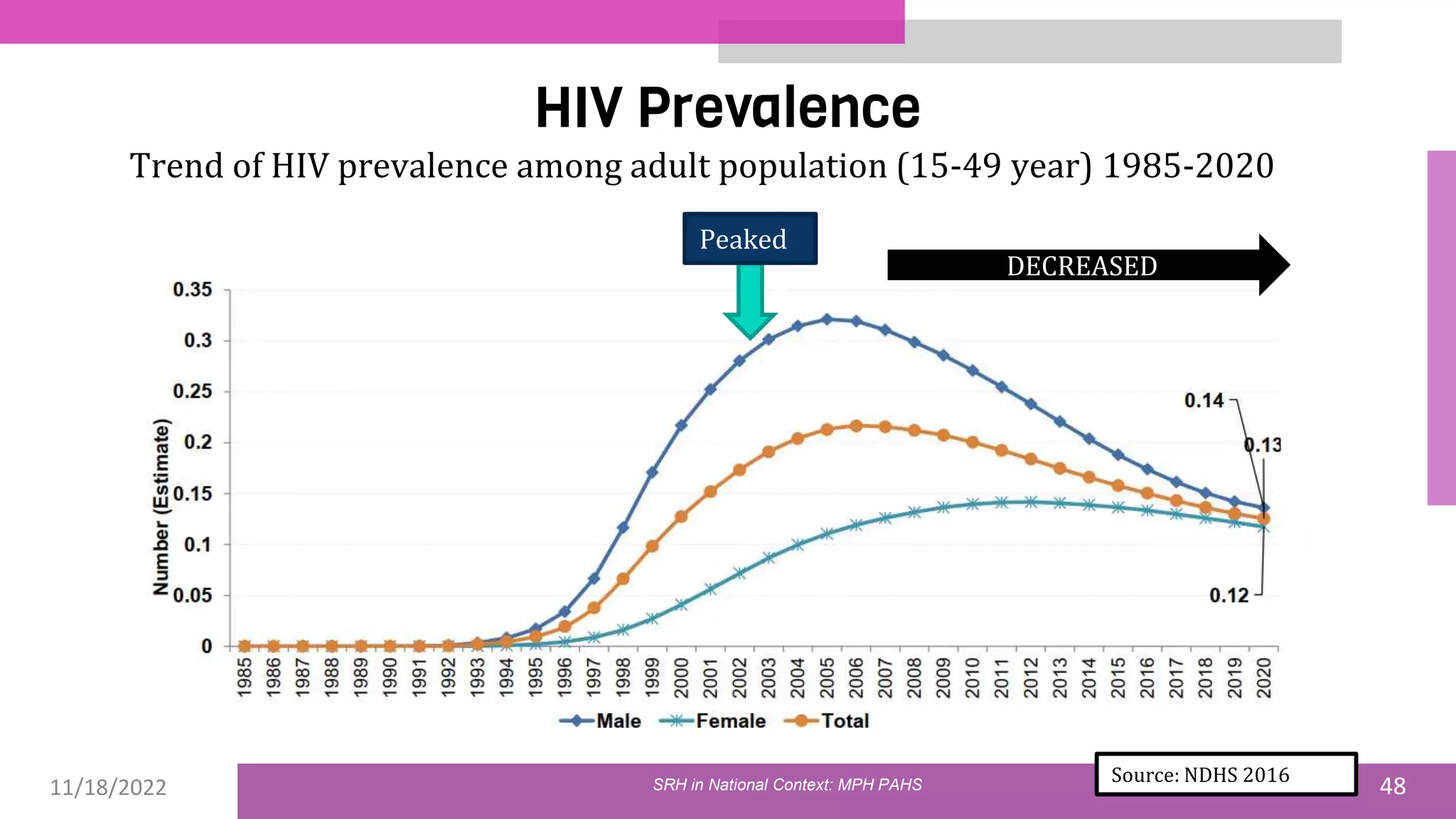 11/18/2022 48
HIV Prevalence
Trend of HIV prevalence among adult population (15-49 year) 1985-2020
Source: NDHS 2016
Peaked
DECREASED
SRH in National Context: MPH PAHS
 