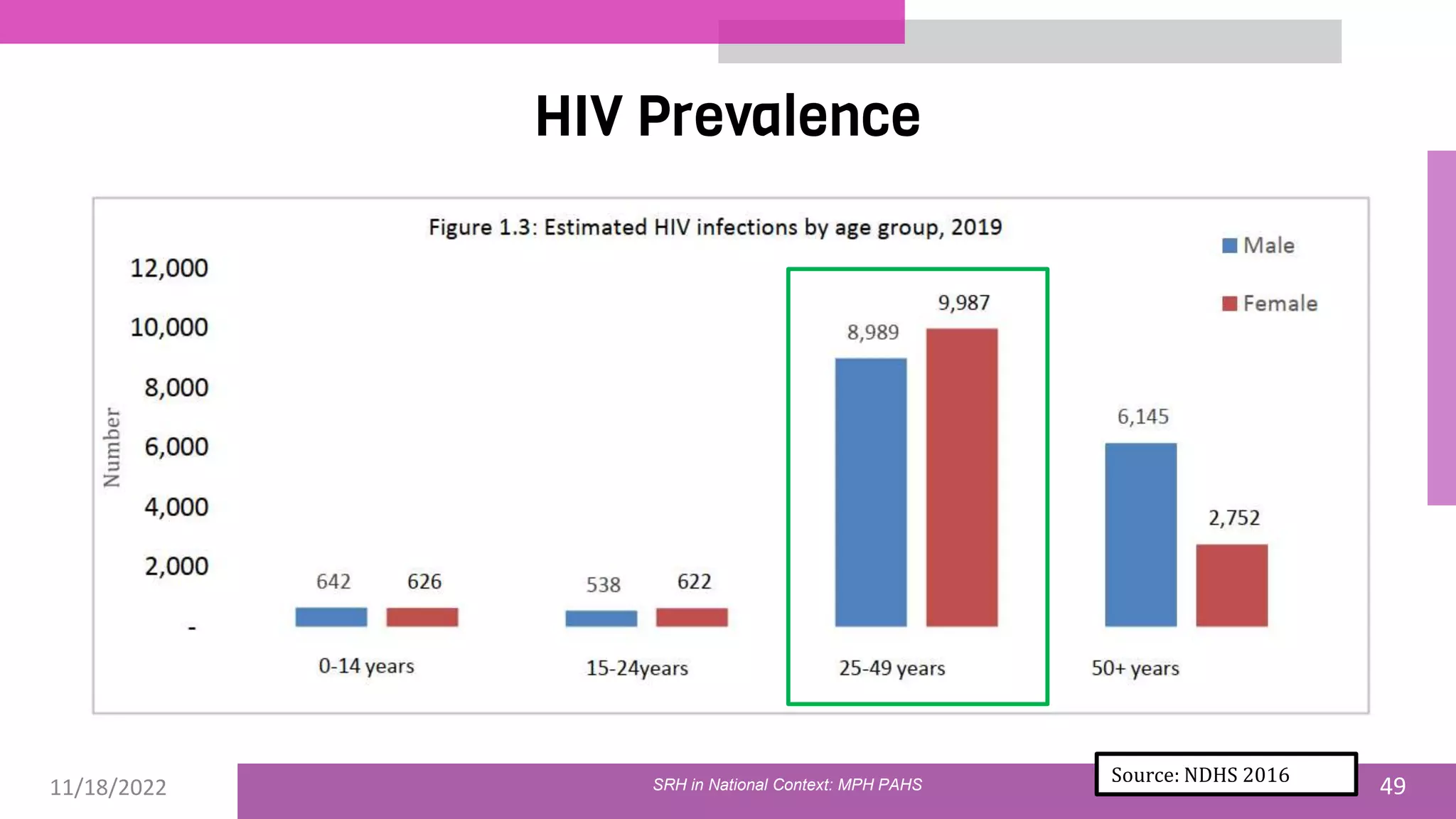 11/18/2022 49
HIV Prevalence
Source: NDHS 2016
SRH in National Context: MPH PAHS
 