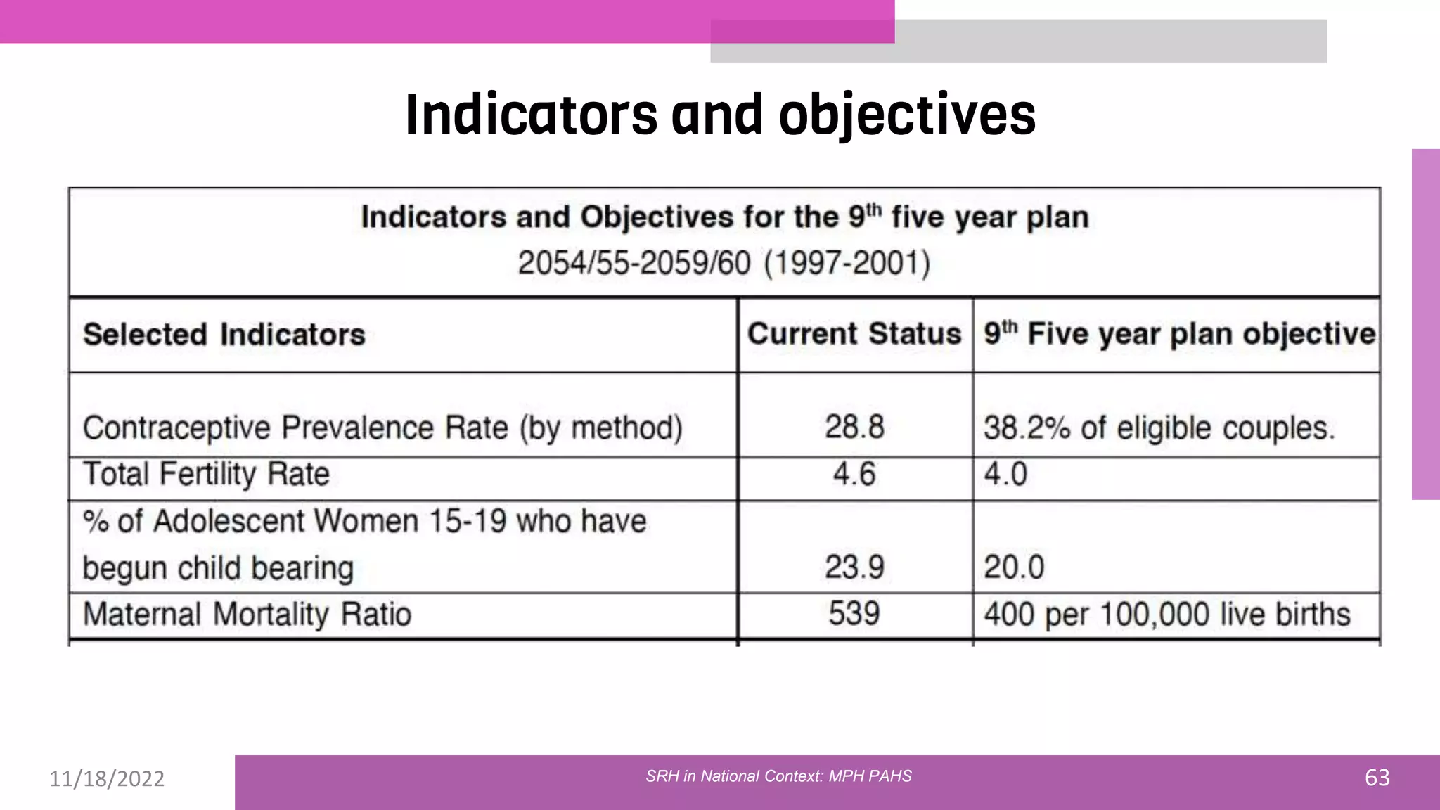 11/18/2022 63
Indicators and objectives
SRH in National Context: MPH PAHS
 