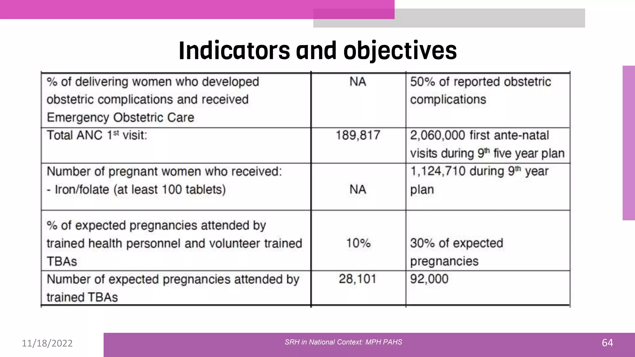 11/18/2022 64
Indicators and objectives
SRH in National Context: MPH PAHS
 