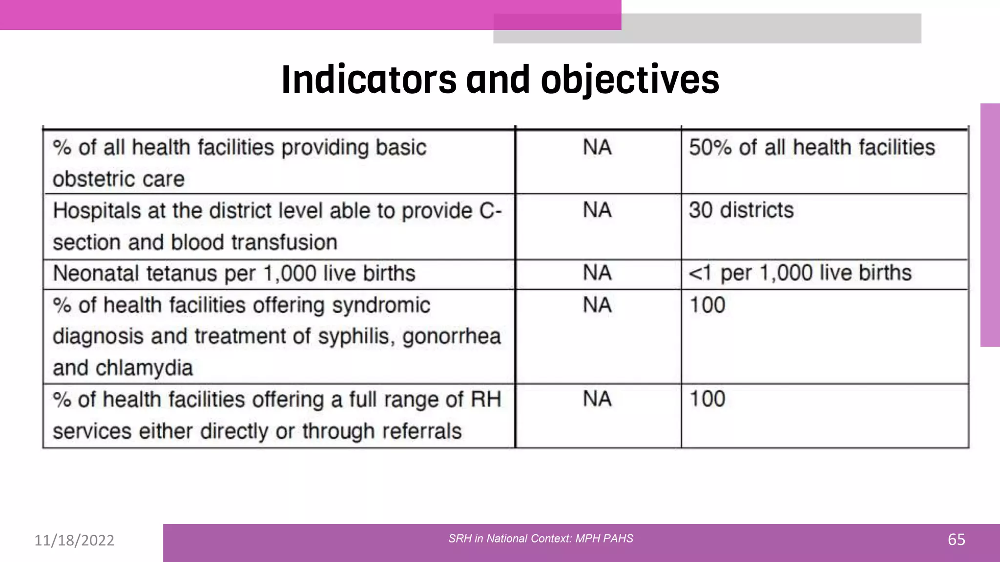 11/18/2022 65
Indicators and objectives
SRH in National Context: MPH PAHS
 