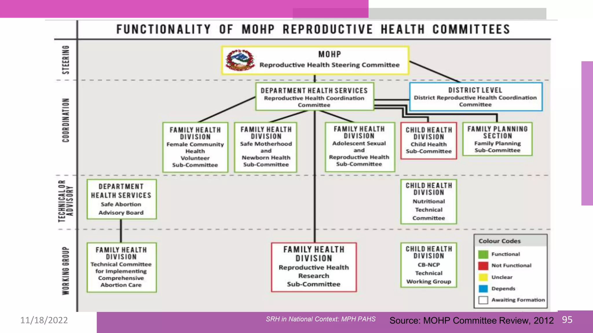 11/18/2022 95
SRH in National Context: MPH PAHS Source: MOHP Committee Review, 2012
 