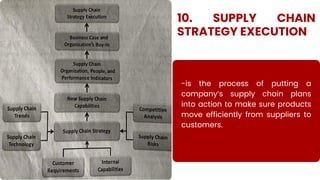 Comprehensive Supply Chain Management Strategy for Hospitality Industry ...