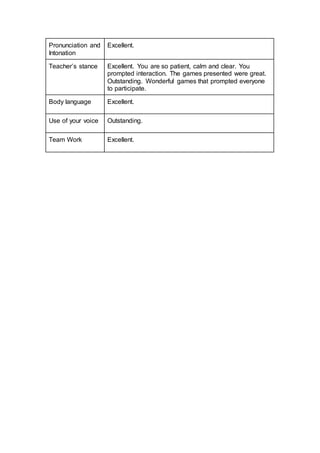 Pronunciation and
Intonation
Excellent.
Teacher’s stance Excellent. You are so patient, calm and clear. You
prompted interaction. The games presented were great.
Outstanding. Wonderful games that prompted everyone
to participate.
Body language Excellent.
Use of your voice Outstanding.
Team Work Excellent.
 