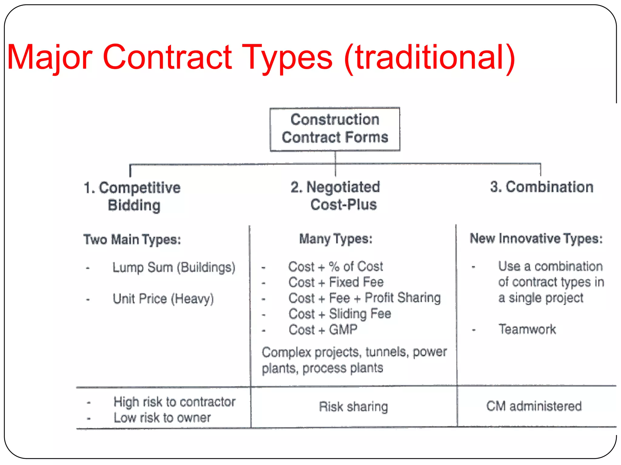 Major Contract Types (traditional)
 