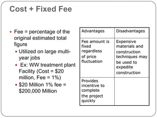 Cost + Fixed Fee
 Fee = percentage of the
original estimated total
figure
 Utilized on large multi-
year jobs
 Ex: WW treatment plant
Facility (Cost = $20
million, Fee = 1%)
 $20 Million 1% fee =
$200,000 Million
Advantages Disadvantages
Fee amount is
fixed
regardless
of price
fluctuation
Expensive
materials and
construction
techniques may
be used to
expedite
construction
Provides
incentive to
complete
the project
quickly
 