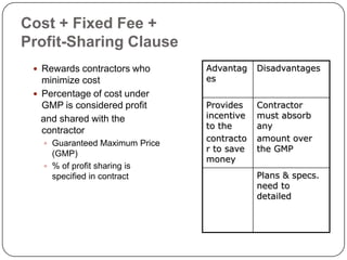 Cost + Fixed Fee +
Profit-Sharing Clause
 Rewards contractors who
minimize cost
 Percentage of cost under
GMP is considered profit
and shared with the
contractor
 Guaranteed Maximum Price
(GMP)
 % of profit sharing is
specified in contract
Advantag
es
Disadvantages
Provides
incentive
to the
contracto
r to save
money
Contractor
must absorb
any
amount over
the GMP
Plans & specs.
need to
detailed
 