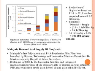 Production of PHB | PPTX