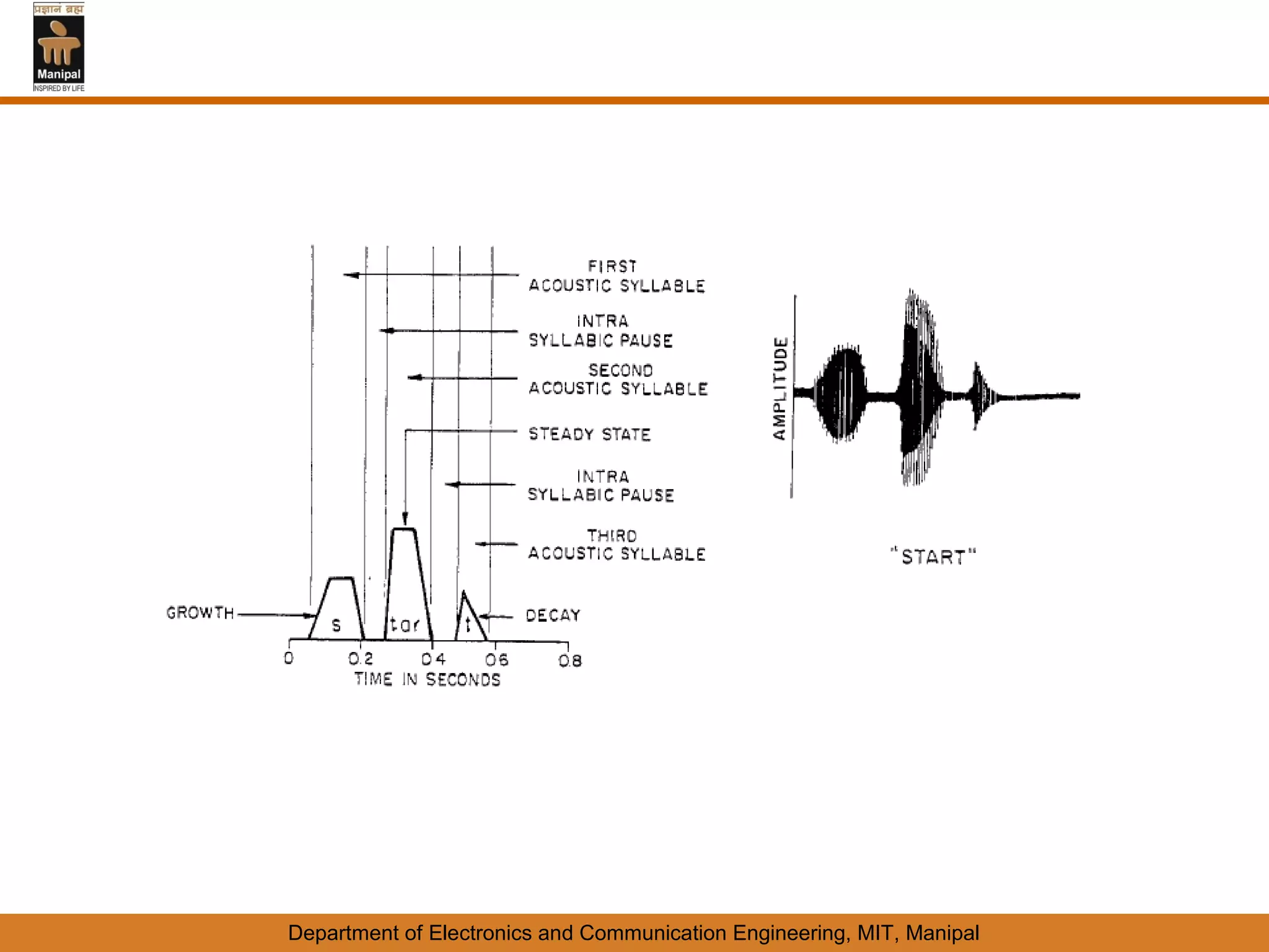Department of Electronics and Communication Engineering, MIT, Manipal
 