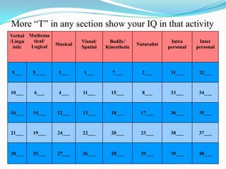Verbal
/Lingu
istic
Mathema
tical/
Logical Musical
Visual/
Spatial
Bodily/
Kinesthetic
Naturalist
Intra
personal
Inter
personal
9___ 5____ 3___ 1___ 7___ 2___ 31___ 32___
10___ 6___ 4___ 11___ 15___ 8___ 33___ 34___
16___ 14___ 12___ 13___ 18___ 17___ 36___ 35___
21___ 19___ 24___ 22___ 20___ 23___ 38___ 37___
30___ 25___ 27___ 26___ 28___ 29___ 39___ 40___
More “T” in any section show your IQ in that activity
 