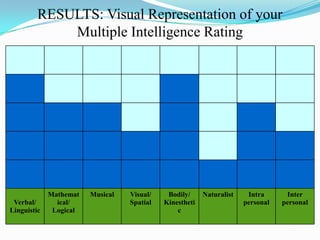 RESULTS: Visual Representation of your
Multiple Intelligence Rating
Verbal/
Linguistic
Mathemat
ical/
Logical
Musical Visual/
Spatial
Bodily/
Kinestheti
c
Naturalist Intra
personal
Inter
personal
 
