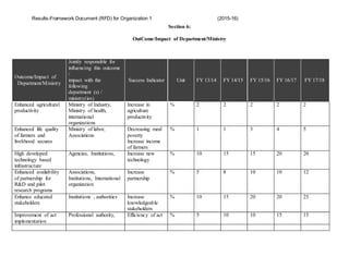 Results-Framework Document (RFD) for Organization 1 (2015-16)
Section 6:
OutCome/Impact of Department/Ministry
Outcome/Impact of
Department/Ministry
Jointly responsible for
influencing this outcome
/
impact with the
following
department (s) /
ministry(ies)
Success Indicator Unit FY 13/14 FY 14/15 FY 15/16 FY 16/17 FY 17/18
Enhanced agricultural
productivity
Ministry of Industry,
Ministry of health,
international
organizations
Increase in
agriculture
productivity
% 2 2 2 2 2
Enhanced life quality
of farmers and
livelihood secures
Ministry of labor,
Associations
Decreasing rural
poverty
Increase income
of farmers
% 1 1 3 4 5
High developed
technology based
infrastructure
Agencies, Institutions, Increase new
technology
% 10 15 15 20 20
Enhanced availability
of partnership for
R&D and pilot
research programs
Associations,
Institutions, International
organization
Increase
partnership
% 5 8 10 10 12
Enhance educated
stakeholders
Institutions , authorities Increase
knowledgeable
stakeholders
% 10 15 20 20 25
Improvement of act
implementation
Professional authority, Efficiency of act % 5 10 10 15 15
 