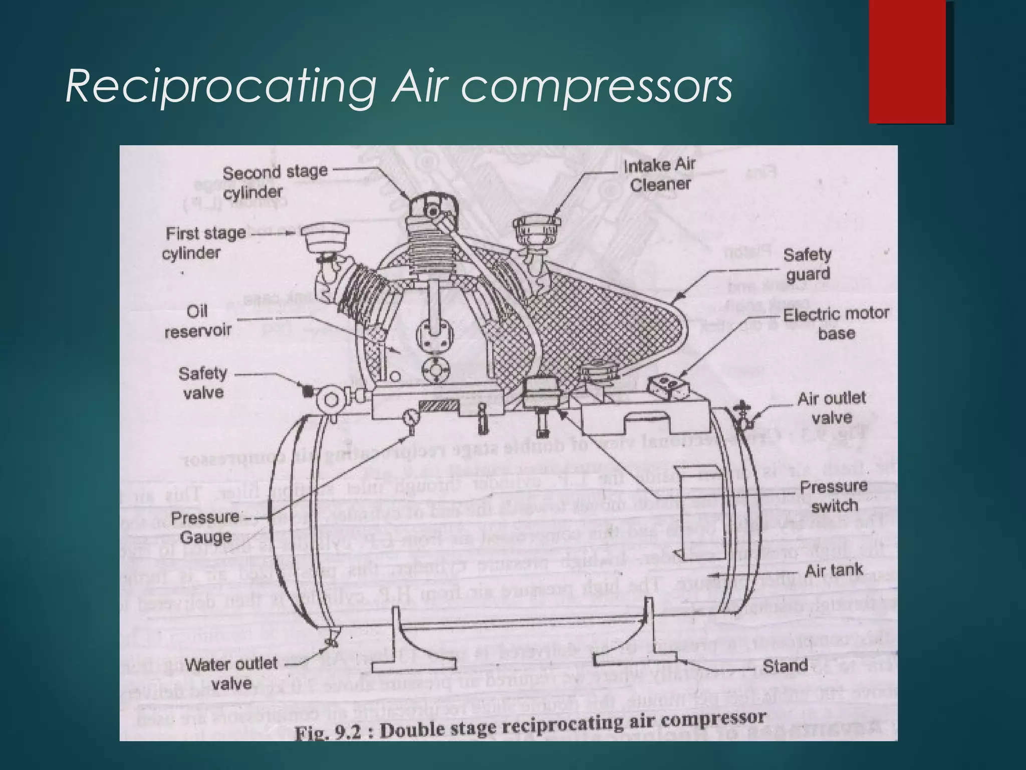 Reciprocating Air compressors
 