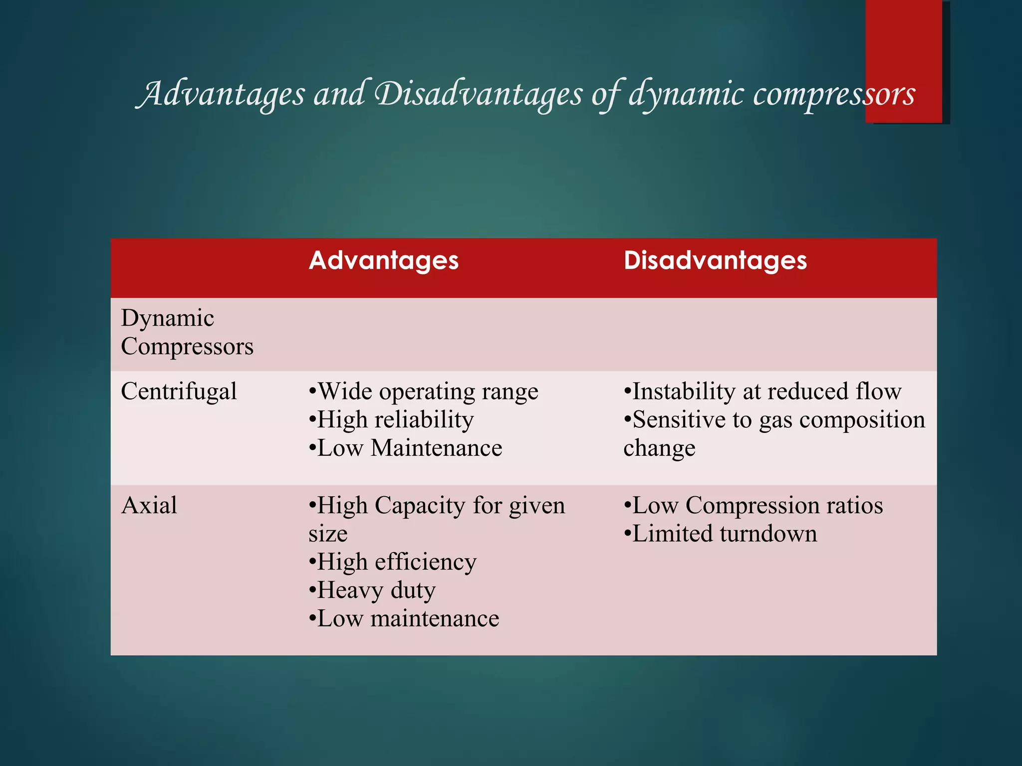 Advantages and Disadvantages of dynamic compressors
Advantages Disadvantages
Dynamic
Compressors
Centrifugal •Wide operating range
•High reliability
•Low Maintenance
•Instability at reduced flow
•Sensitive to gas composition
change
Axial •High Capacity for given
size
•High efficiency
•Heavy duty
•Low maintenance
•Low Compression ratios
•Limited turndown
 