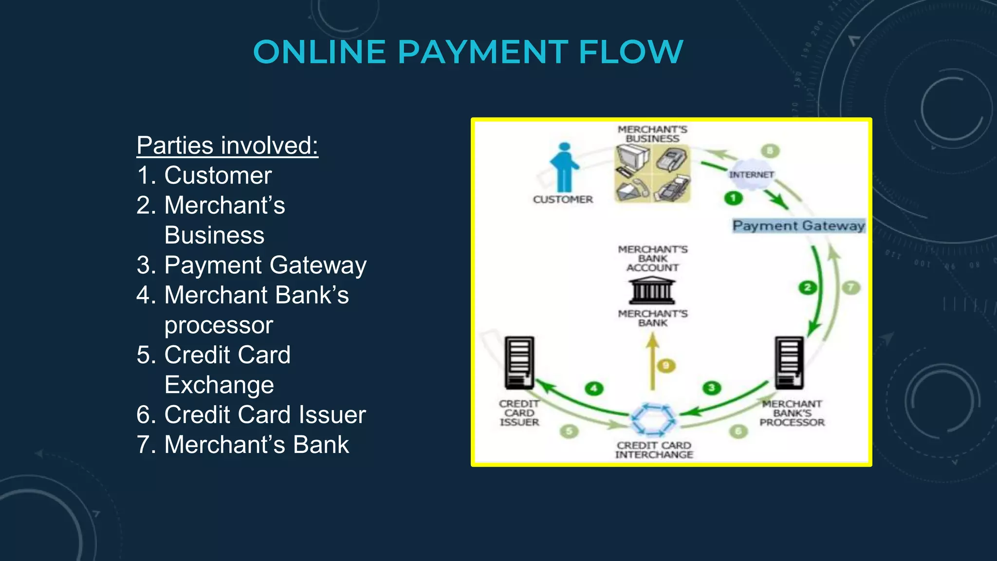 ONLINE PAYMENT FLOW
Parties involved:
1. Customer
2. Merchant’s
Business
3. Payment Gateway
4. Merchant Bank’s
processor
5. Credit Card
Exchange
6. Credit Card Issuer
7. Merchant’s Bank
 
