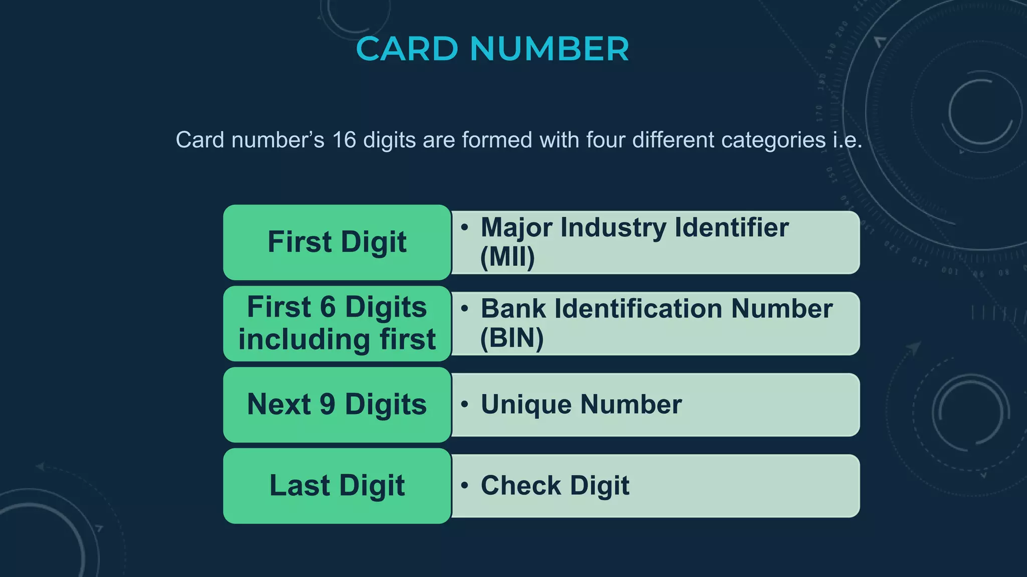CARD NUMBER
Card number’s 16 digits are formed with four different categories i.e.
• Major Industry Identifier
(MII)
First Digit
• Bank Identification Number
(BIN)
First 6 Digits
including first
• Unique NumberNext 9 Digits
• Check DigitLast Digit
 