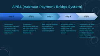 APBS (Aadhaar Payment Bridge System)
Step 1
Government
Department prepares
an electronic file
containing Aadhar no.
and amount.
Step 2
Government
Department sends the
file to the bank where
scheme account is
maintained
Step 3
Bank sends to Aadhaar
Payment Bridge
(APB)(owned and
operated by NPCI)
Step 5
Department can send
SMS informing the
beneficiary about the
money being sent.
Banks can also send
when the money
arrives in the accounts
Step 4
APB routes money to
the concerned banks.
Banks credit the
money in beneficiaries’
account
 