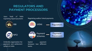 REGULATORS AND
PAYMENT PROCESSORS
RBI UIDAI
NPCI
Payment
Schemes
Regulators
Payment
Processors
Umbrella organization for
payment and settlement
system in India
Switch payment
between two different
banks
Apex bank of India
regulating digital payments Regulating aadhar linked payments
 