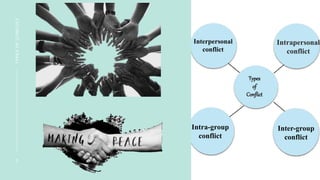 TYPES
OF
CONFLICT
3
Interpersonal
conflict
Types
of
Conflict
Intrapersonal
conflict
Intra-group
conflict
Inter-group
conflict
 