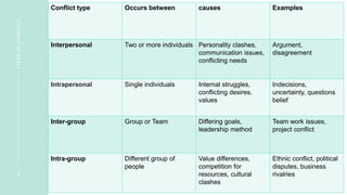 4
TYPES
OF
CONFLICT
Conflict type Occurs between causes Examples
Interpersonal Two or more individuals Personality clashes,
communication issues,
conflicting needs
Argument,
disagreement
Intrapersonal Single individuals Internal struggles,
conflicting desires,
values
Indecisions,
uncertainty, questions
belief
Inter-group Group or Team Differing goals,
leadership method
Team work issues,
project conflict
Intra-group Different group of
people
Value differences,
competition for
resources, cultural
clashes
Ethnic conflict, political
disputes, business
rivalries
 