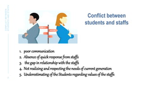 CONFLICT
BETWEEN
STUDENTS
AND
STAFFS
6
1. poor communication
2. Absence of quickresponse fromstaffs
3. the gap in relationshipwiththe staffs
4. Not realizing and respectingthe needs of current generation
5. Underestimatingof the Studentsregarding values of the staffs
Conflict between
students and staffs
 
