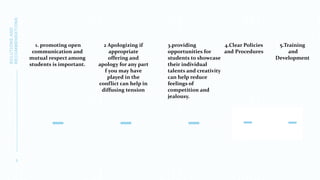 SOLUTIONS
AND
RECOMMENDATIONS
8
2 Apologizing if
appropriate
offering and
apology for any part
f you may have
played in the
conflict can help in
diffusing tension
3.providing
opportunities for
students to showcase
their individual
talents and creativity
can help reduce
feelings of
competition and
jealousy.
1. promoting open
communication and
mutual respect among
students is important.
4.Clear Policies
and Procedures
5.Training
and
Development
 