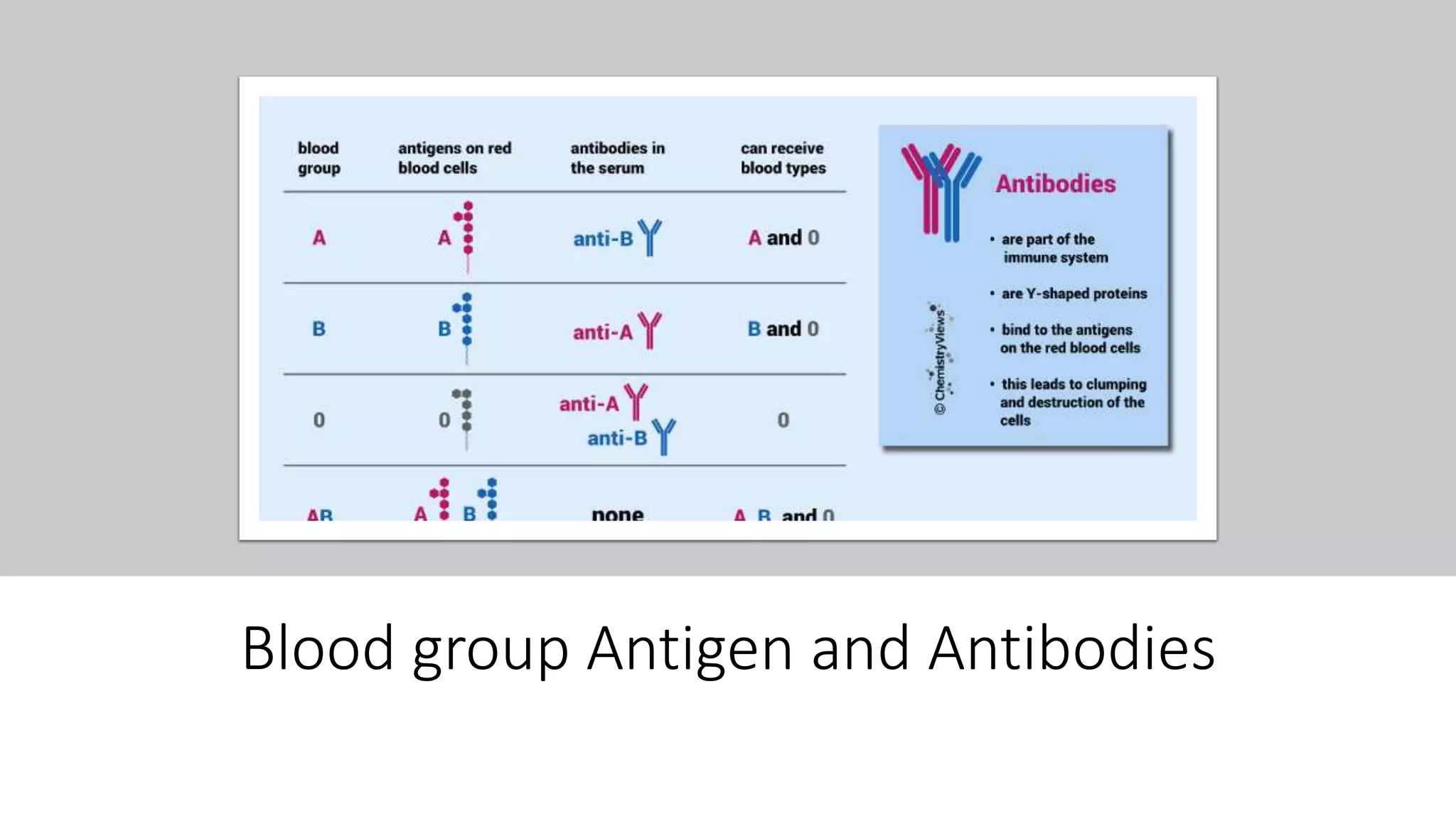 Blood group Antigen and Antibodies
 