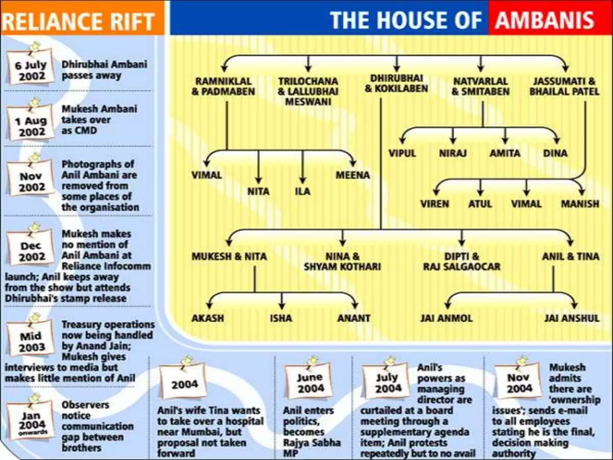 Ambani Family PPT