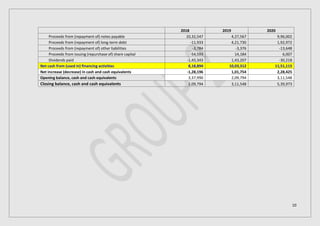 10
2018 2019 2020
Proceeds from (repayment of) notes payable 10,32,547 4,27,567 9,96,002
Proceeds from (repayment of) long-term debt -11,933 4,21,730 1,92,972
Proceeds from (repayment of) other liabilities -3,784 -3,376 -13,648
Proceeds from issuing (repurchase of) share capital -54,593 14,184 6,007
Dividends paid -1,43,343 1,43,207 -30,218
Net cash from (used in) financing activities 8,18,894 10,03,312 11,51,115
Net increase (decrease) in cash and cash equivalents -1,28,196 1,01,754 2,28,425
Opening balance, cash and cash equivalents 3,37,990 2,09,794 3,11,548
Closing balance, cash and cash equivalents 2,09,794 3,11,548 5,39,973
 