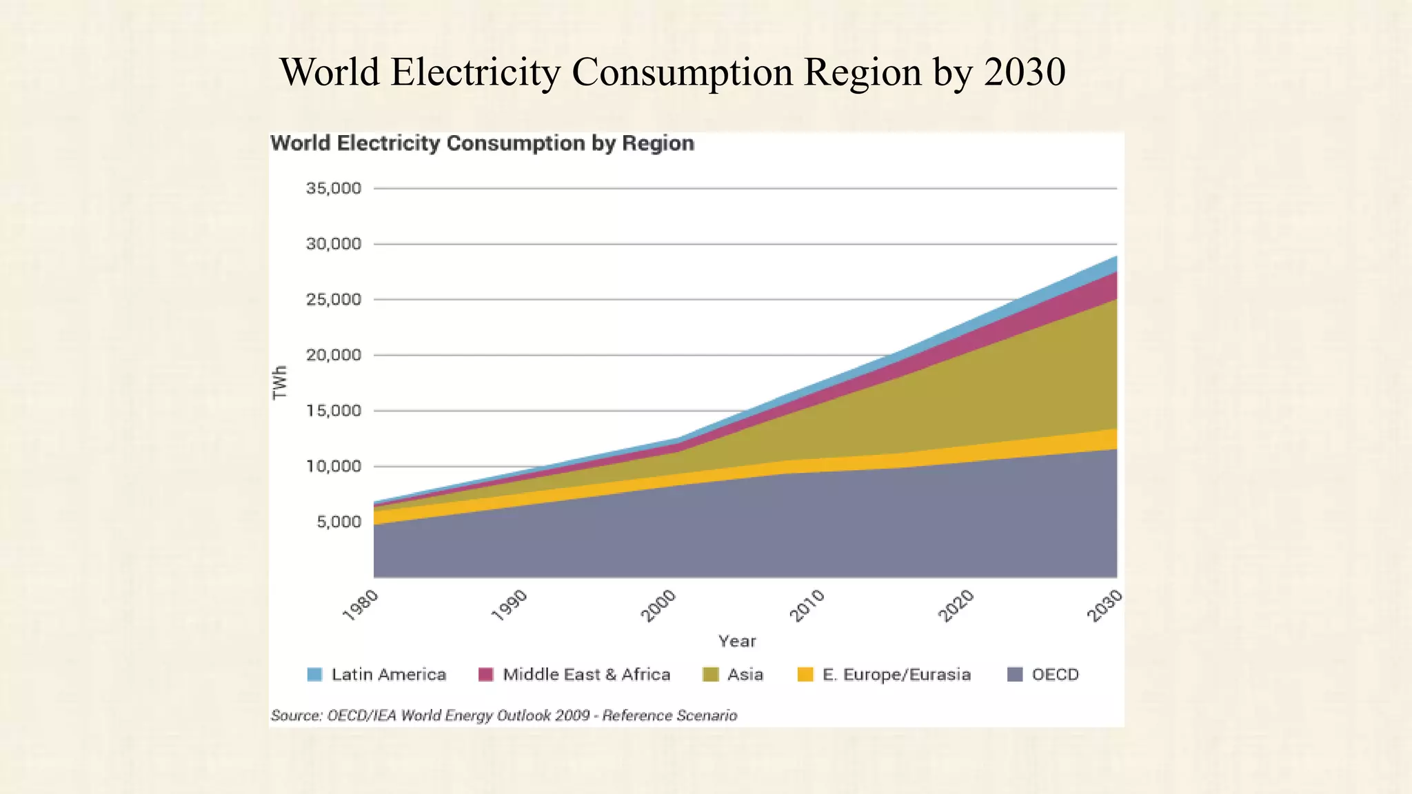 World Electricity Consumption Region by 2030
 